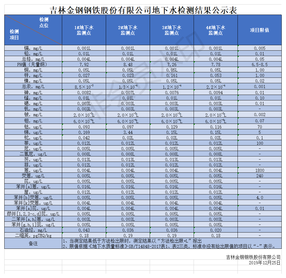 地下水監測數據公示表.png